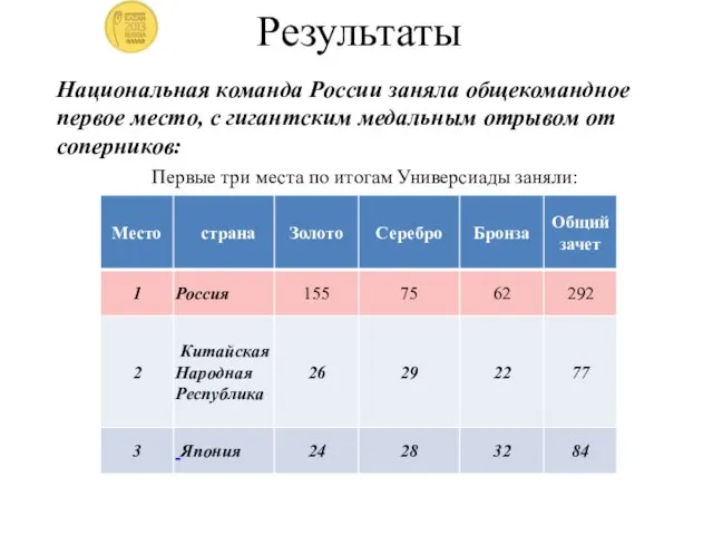 Результаты Национальная команда России заняла общекомандное первое место, с гигантским медальным отрывом