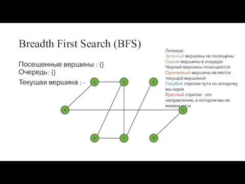 Breadth First Search (BFS) Посещенные вершины : {} Очередь: {} Текущая вершина