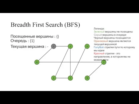 Breadth First Search (BFS) Посещенные вершины : {} Очередь : {1} Текущая