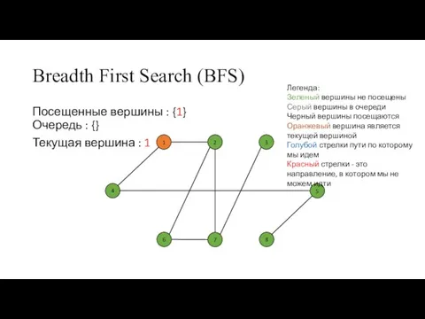 Breadth First Search (BFS) Посещенные вершины : {1} Очередь : {} Текущая