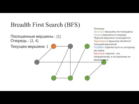 Breadth First Search (BFS) Посещенные вершины : {1} Очередь : {2, 4}