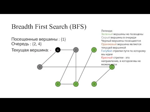 Breadth First Search (BFS) Посещенные вершины : {1} Очередь : {2, 4}