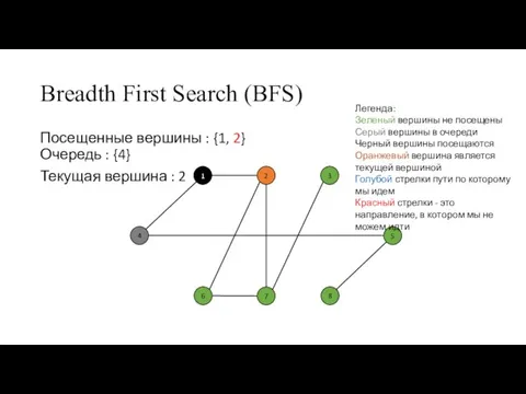 Breadth First Search (BFS) Посещенные вершины : {1, 2} Очередь : {4}