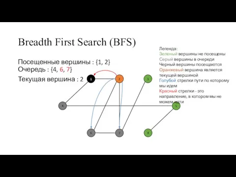 Breadth First Search (BFS) Посещенные вершины : {1, 2} Очередь : {4,