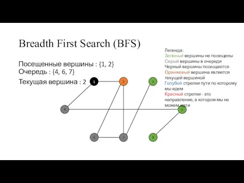 Breadth First Search (BFS) Посещенные вершины : {1, 2} Очередь : {4,