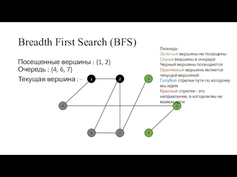 Breadth First Search (BFS) Посещенные вершины : {1, 2} Очередь : {4,