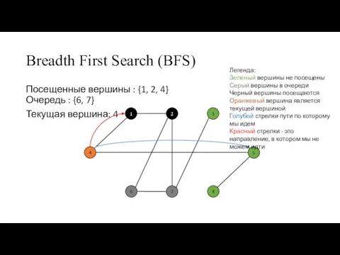 Breadth First Search (BFS) Посещенные вершины : {1, 2, 4} Очередь :