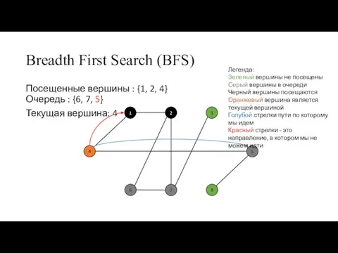 Breadth First Search (BFS) Посещенные вершины : {1, 2, 4} Очередь :