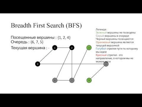 Breadth First Search (BFS) Посещенные вершины : {1, 2, 4} Очередь :