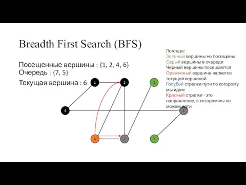 Breadth First Search (BFS) Посещенные вершины : {1, 2, 4, 6} Очередь