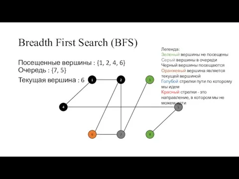 Breadth First Search (BFS) Посещенные вершины : {1, 2, 4, 6} Очередь