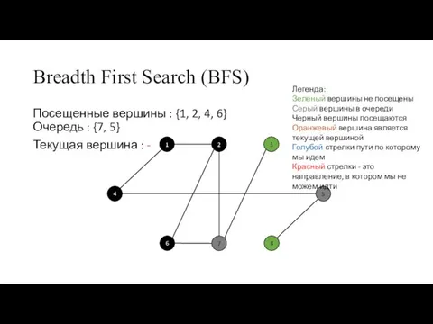 Breadth First Search (BFS) Посещенные вершины : {1, 2, 4, 6} Очередь