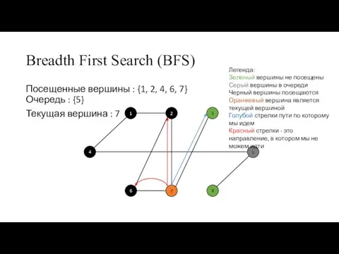 Breadth First Search (BFS) Посещенные вершины : {1, 2, 4, 6, 7}