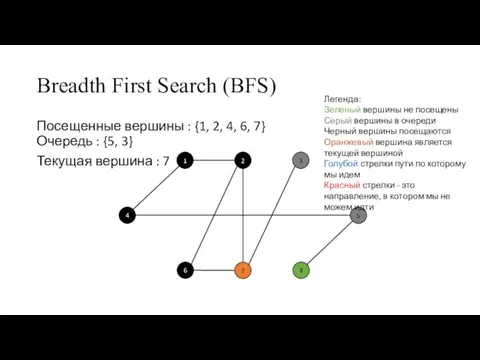 Breadth First Search (BFS) Посещенные вершины : {1, 2, 4, 6, 7}