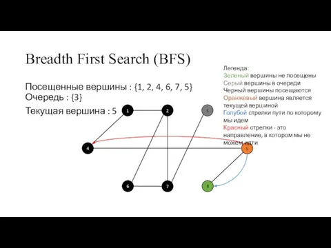 Breadth First Search (BFS) Посещенные вершины : {1, 2, 4, 6, 7,