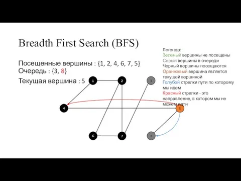 Breadth First Search (BFS) Посещенные вершины : {1, 2, 4, 6, 7,