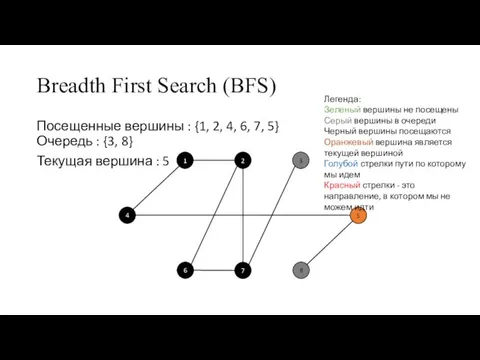 Breadth First Search (BFS) Посещенные вершины : {1, 2, 4, 6, 7,