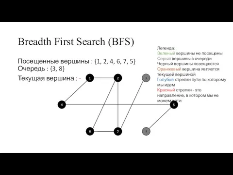 Breadth First Search (BFS) Посещенные вершины : {1, 2, 4, 6, 7,