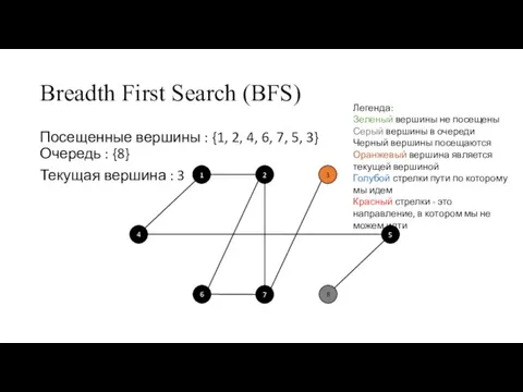 Breadth First Search (BFS) Посещенные вершины : {1, 2, 4, 6, 7,