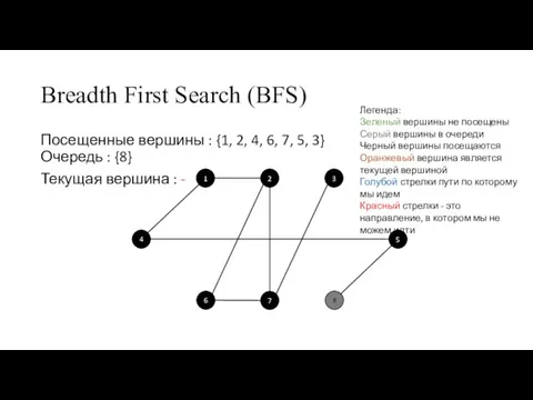 Breadth First Search (BFS) Посещенные вершины : {1, 2, 4, 6, 7,