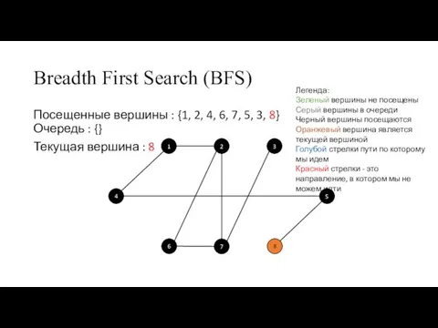 Breadth First Search (BFS) Посещенные вершины : {1, 2, 4, 6, 7,