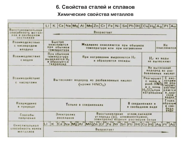 6. Свойства сталей и сплавов Химические свойства металлов