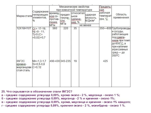 25. Что скрывается в обозначении стали 09Г2С? а - среднее содержание углерода