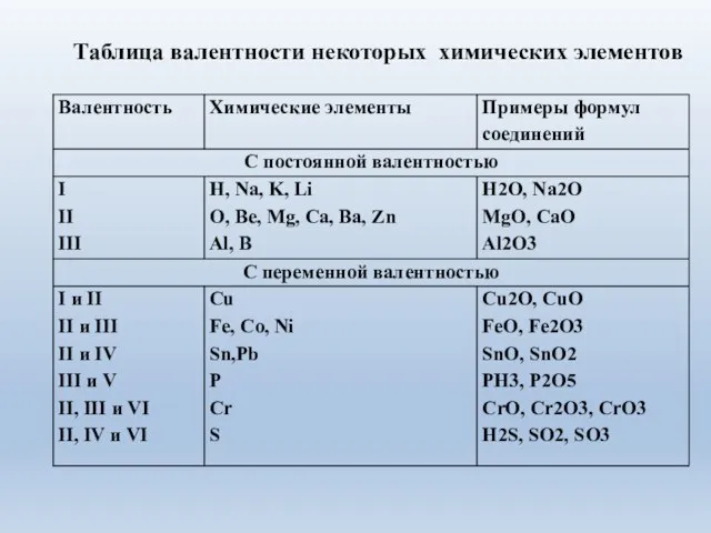 Таблица валентности некоторых химических элементов