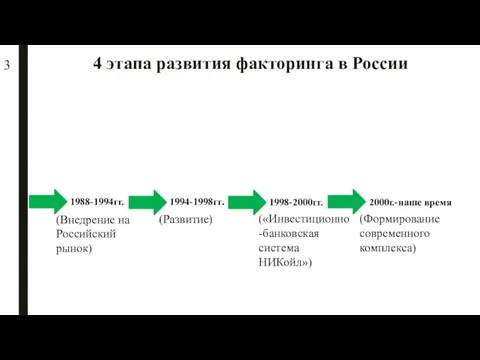 4 этапа развития факторинга в России 1988-1994гг. 1994-1998гг. 1998-2000гг. 2000г.-наше время 3