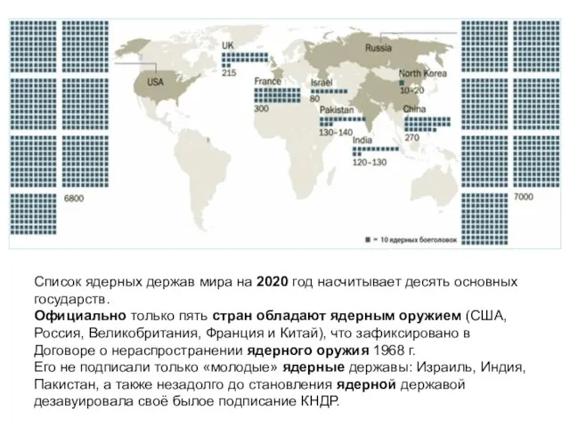 Список ядерных держав мира на 2020 год насчитывает десять основных государств. Официально