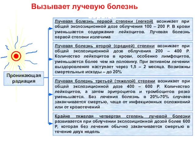 Проникающая радиация Лучевая болезнь первой степени (легкой) возникает при общей экспозиционной дозе