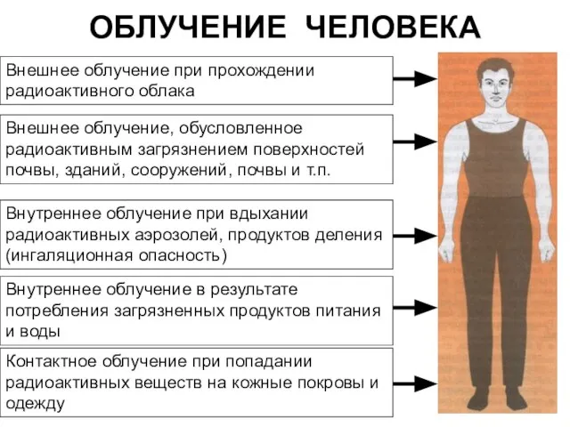 ОБЛУЧЕНИЕ ЧЕЛОВЕКА