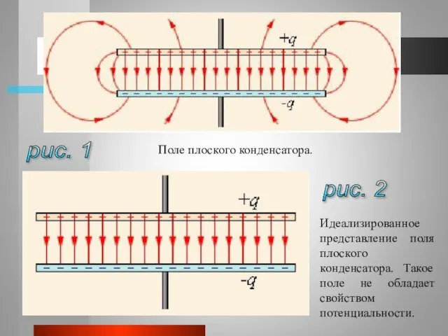 рис. 1 рис. 2 Поле плоского конденсатора. Идеализированное представление поля плоского конденсатора.
