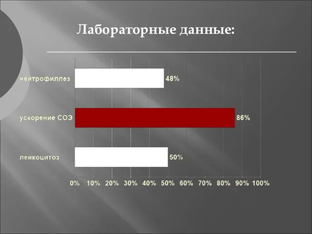 Лабораторные данные: