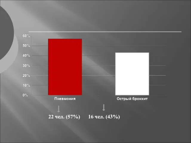 22 чел. (57%) 16 чел. (43%)