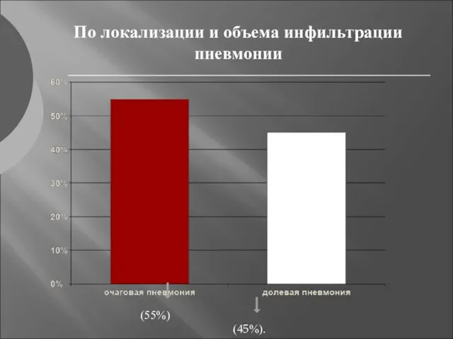 По локализации и объема инфильтрации пневмонии (55%) (45%).