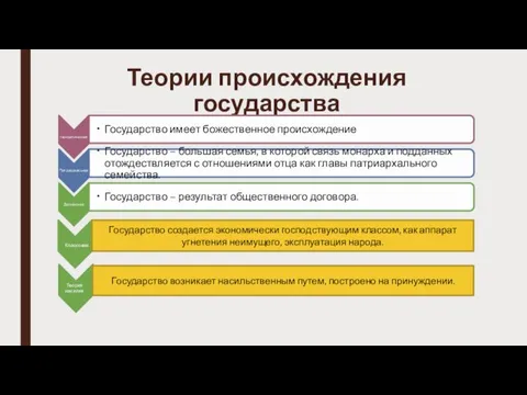 Теории происхождения государства Государство создается экономически господствующим классом, как аппарат угнетения неимущего,