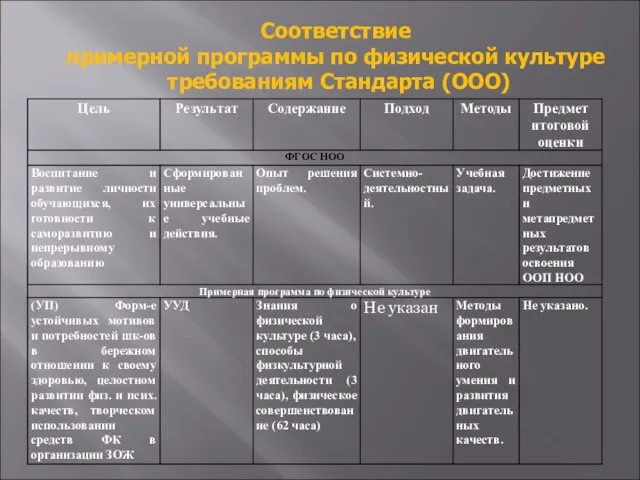 Соответствие примерной программы по физической культуре требованиям Стандарта (ООО)