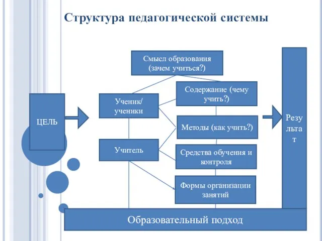 Структура педагогической системы Смысл образования (зачем учиться?) Результат ЦЕЛЬ Образовательный подход Ученик/