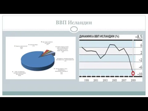 ВВП Исландии