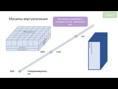 мониторинг резервирование управление Машины виртуализации хранение Слайд 3 машина виртуализации Метрокластер 2016