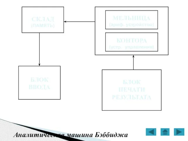 Аналитическая машина Бэббиджа