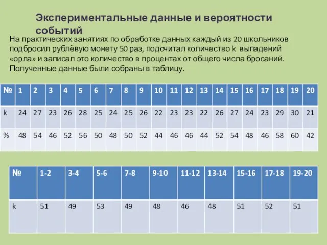 Экспериментальные данные и вероятности событий На практических занятиях по обработке данных каждый