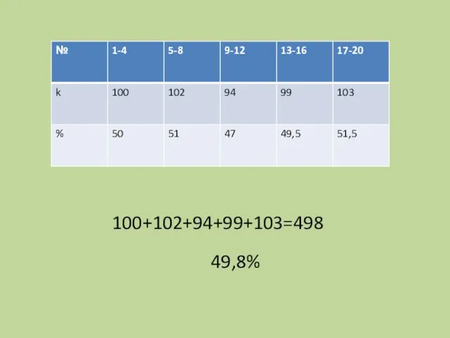 100+102+94+99+103=498 49,8%