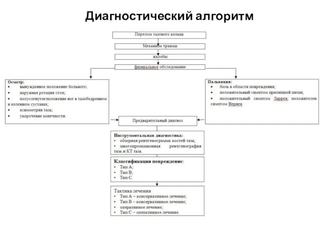 Диагностический алгоритм