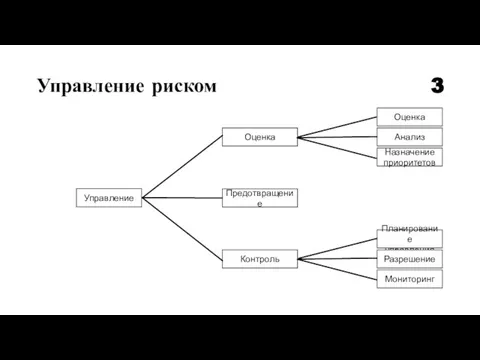 Управление риском 3 Оценка Анализ Назначение приоритетов Планирование управления Разрешение Мониторинг Контроль Предотвращение Оценка Управление