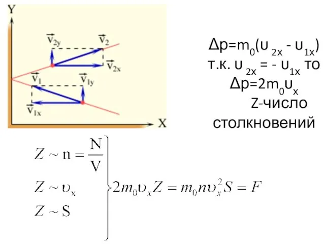Δр=m0(υ 2х - υ1х) т.к. υ 2х = - υ1х то Δр=2m0υх Z-число столкновений