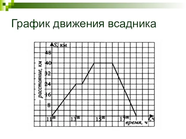 График движения всадника