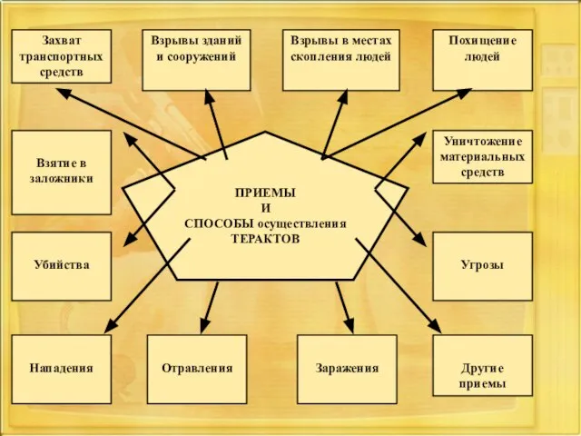 ПРИЕМЫ И СПОСОБЫ осуществления ТЕРАКТОВ Захват транспортных средств Взрывы зданий и сооружений