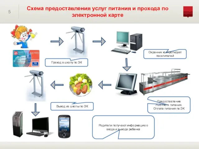 5 Схема предоставления услуг питания и прохода по электронной карте